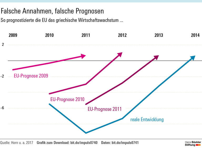 Wie man Länder kaputtspart