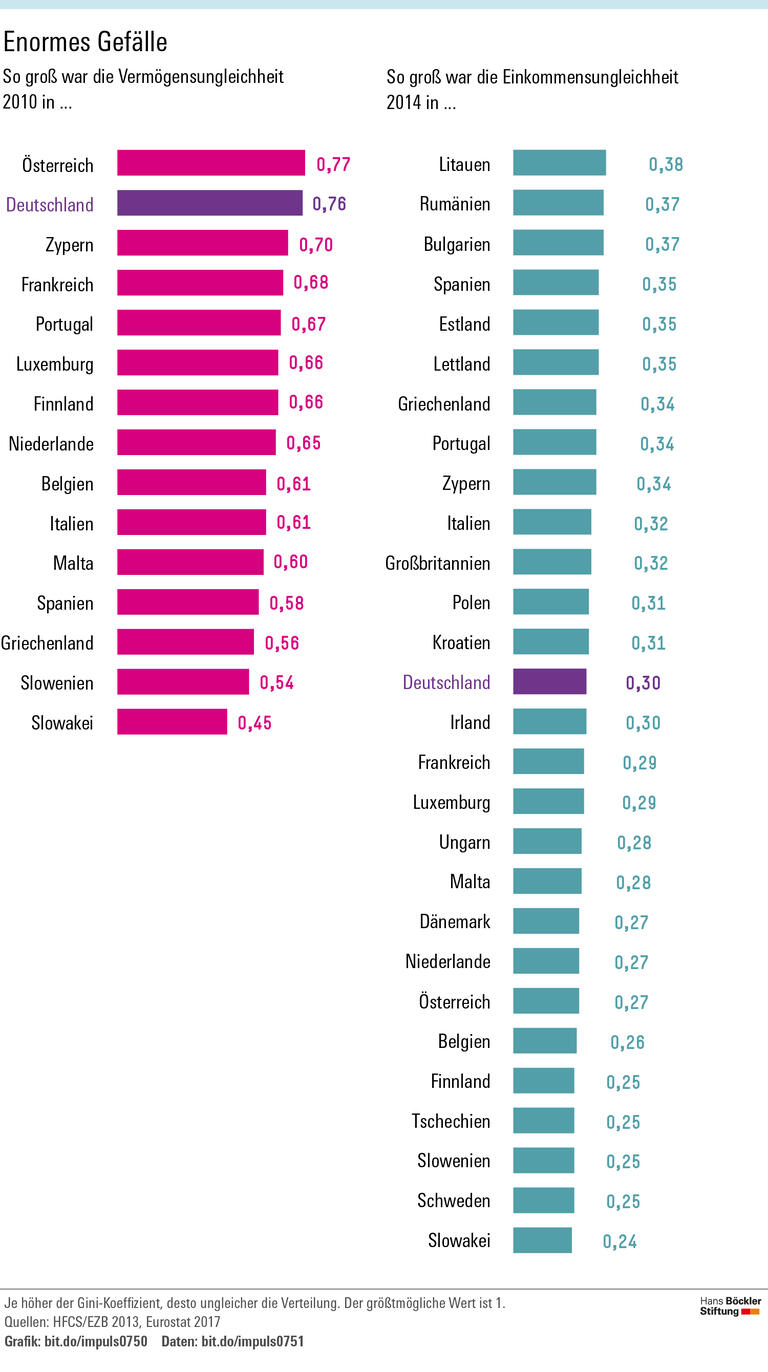 Ist Deutschland ein ungleiches Land?