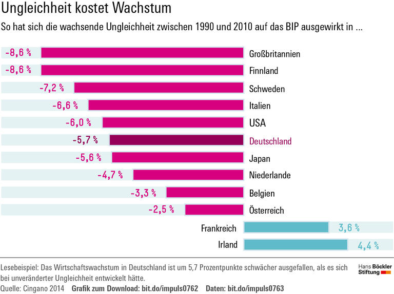 Schadet Ungleichheit dem Wachstum?