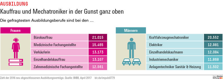 Trends und Nachrichten