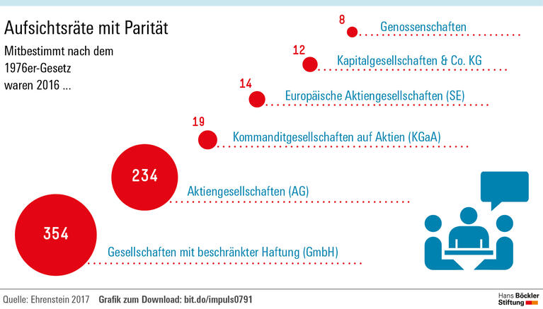 Starke Mitbestimmung, gute Arbeit