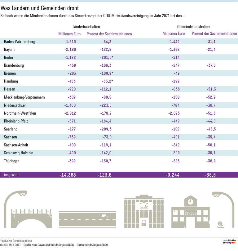 Was Ländern und Gemeinden droht