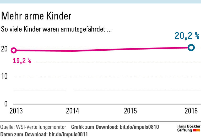 Kinderarmut weiter gestiegen