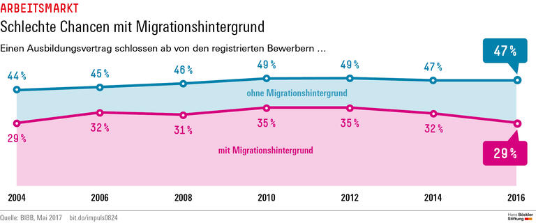Trends und Nachrichten