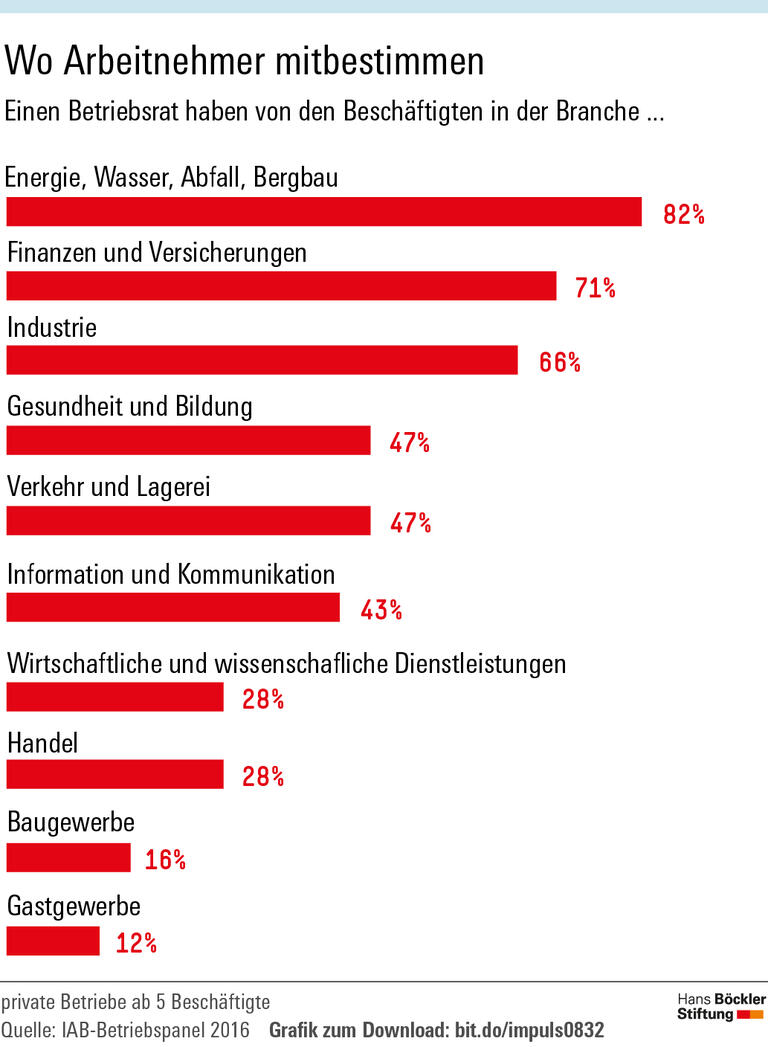 Besser abgesichert mit Betriebsrat