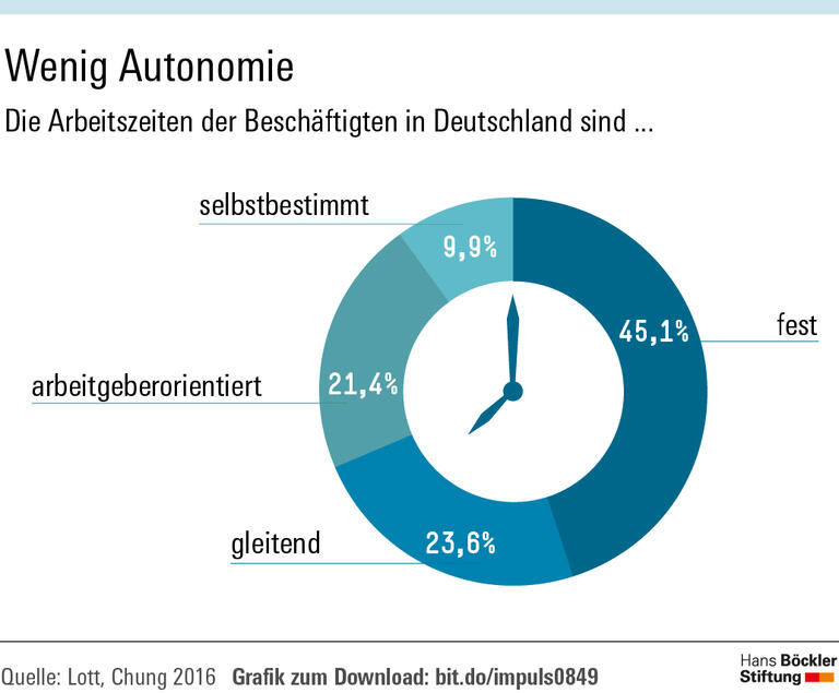 Selbstbestimmung hilft gegen Burnout