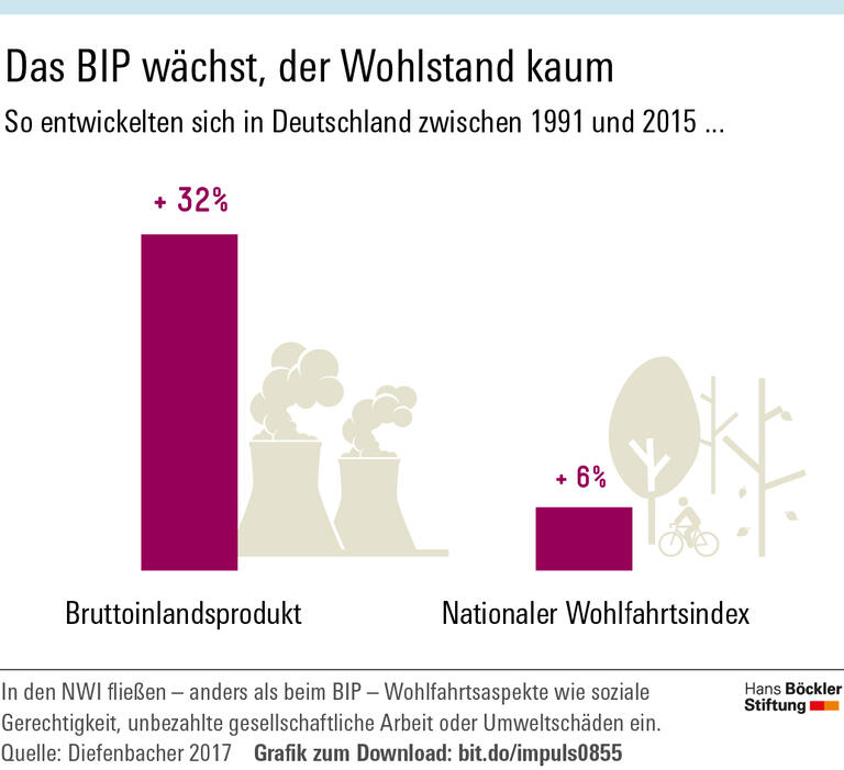 Wohlstand wächst wenig