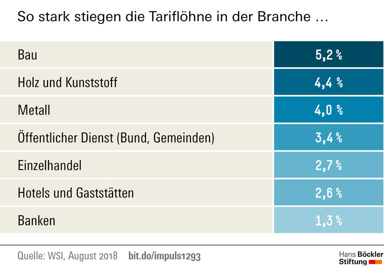 Trends und Nachrichten