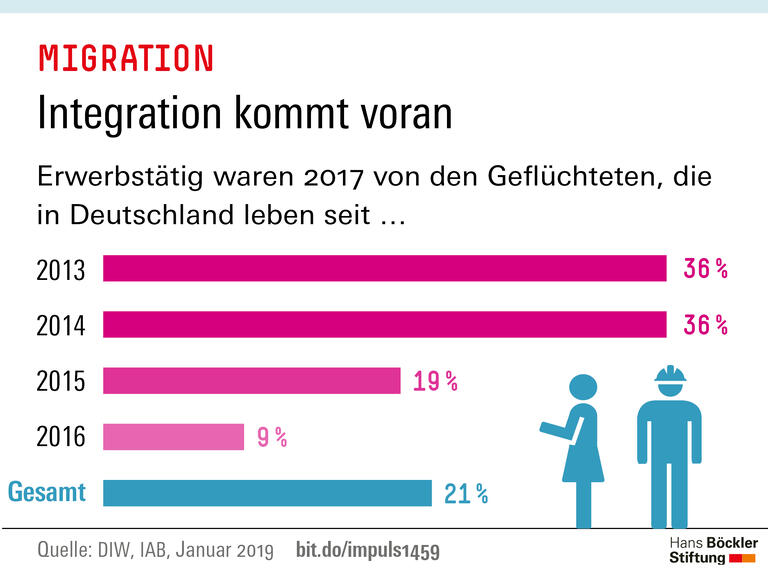 Trends und Nachrichten