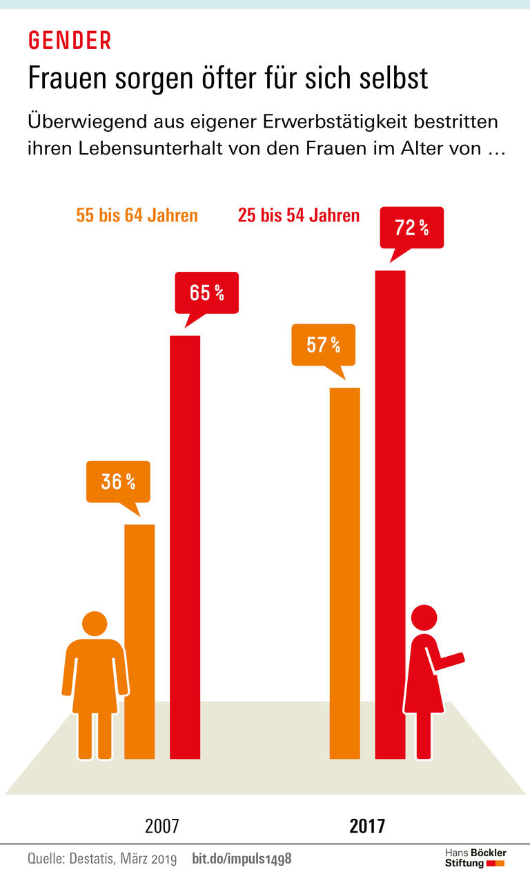 Trends und Nachrichten