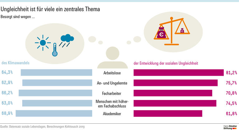 Klimaschutz und Gerechtigkeit verbinden