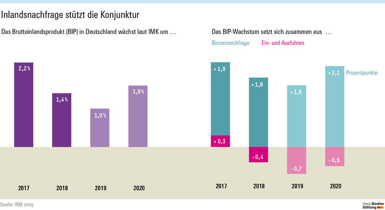 Noch trägt die Binnennachfrage