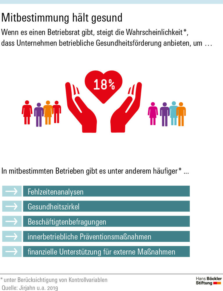 Mehr Prävention dank Betriebsrat