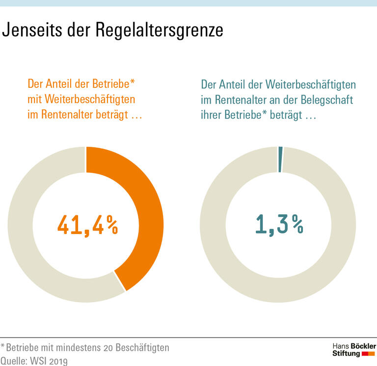 Betriebe haben ausreichend Möglichkeiten