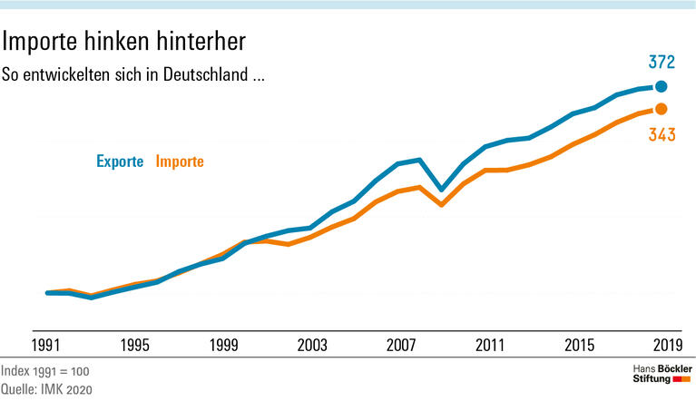 Weniger Überschüsse, mehr Wohlstand