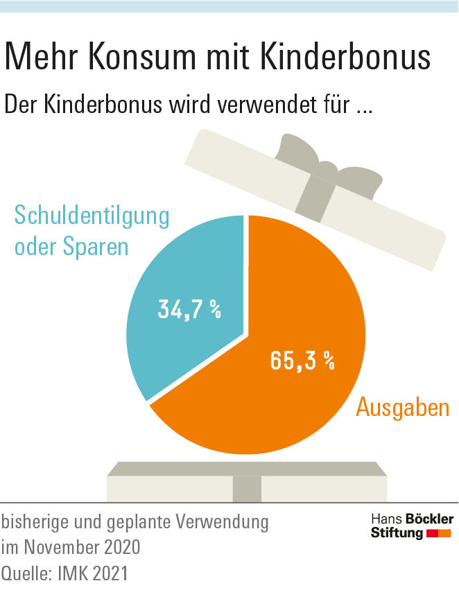 Kinderbonus bringt mehr als Steuersenkung