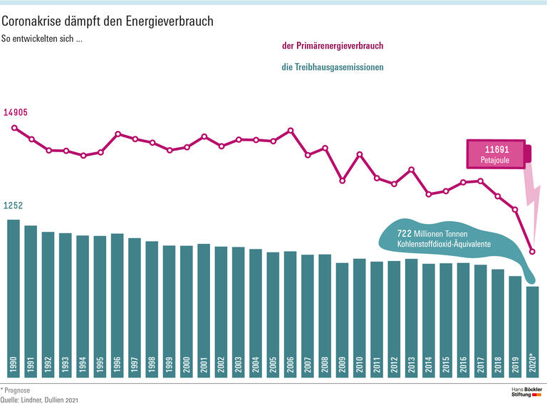 Nachhaltige Notfallmaßnahmen