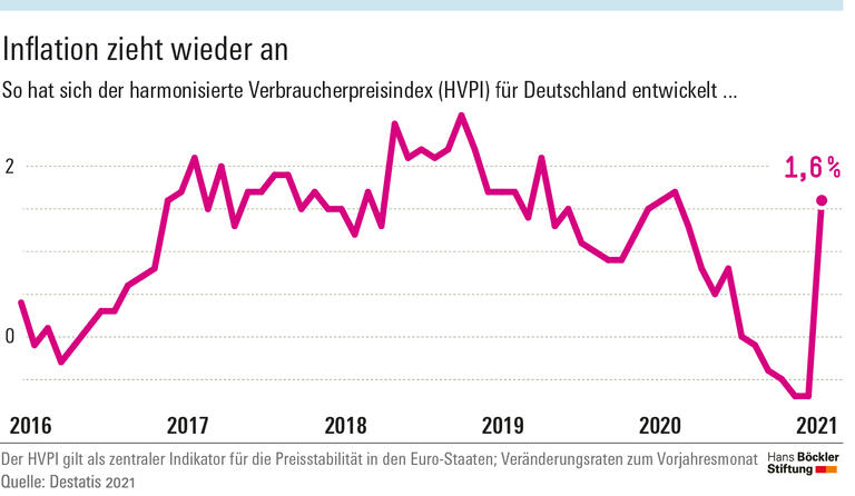 Keine Angst vor Inflation