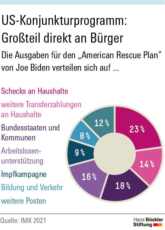 Deutschland profitiert von US-Konjunkturprogramm