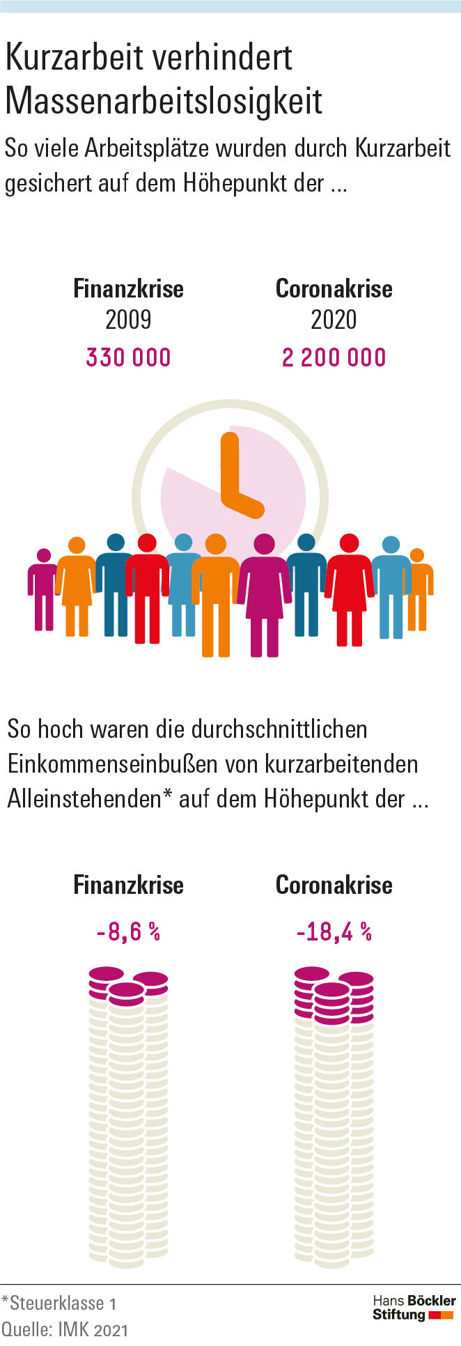 Kurzarbeit rettet über zwei Millionen Jobs