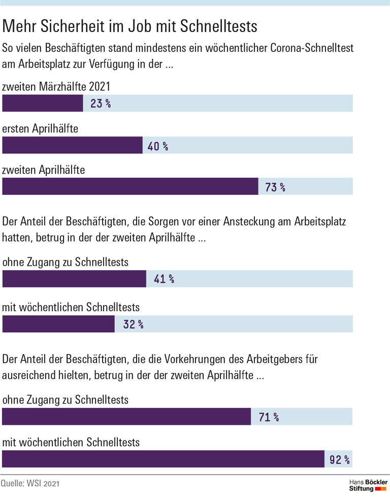 Mehr Schnelltests am Arbeitsplatz