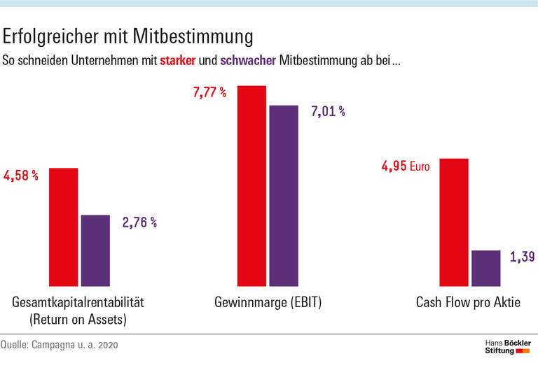 Strategisch gut aufgestellt dank Mitbestimmung