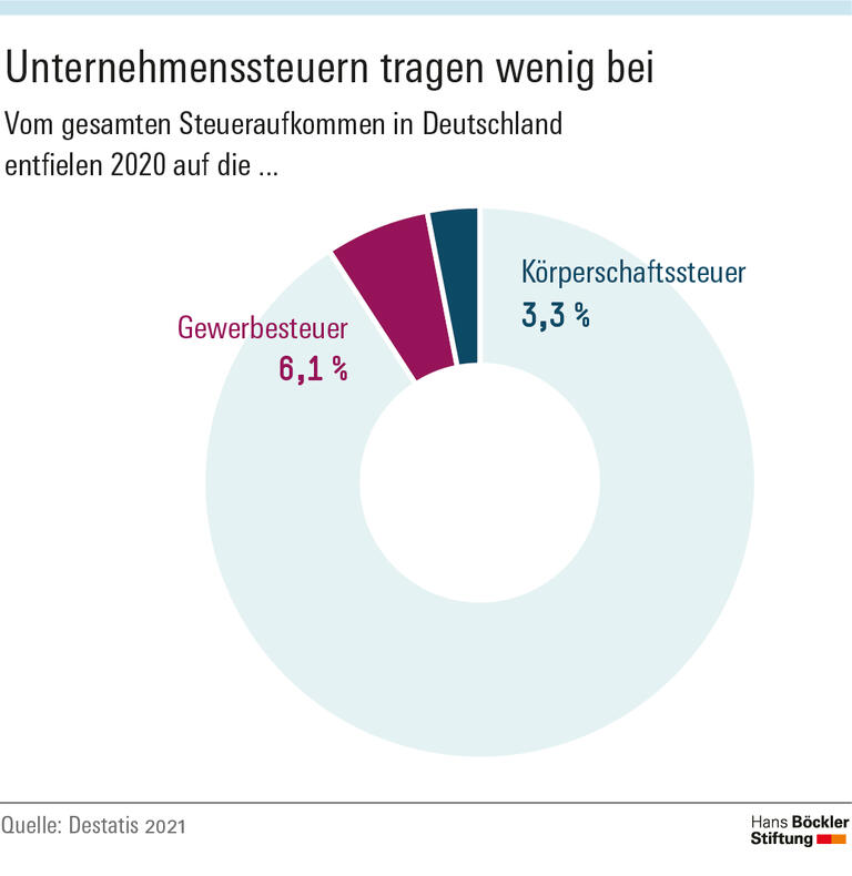 Steuergeschenke bringen kein Wachstum