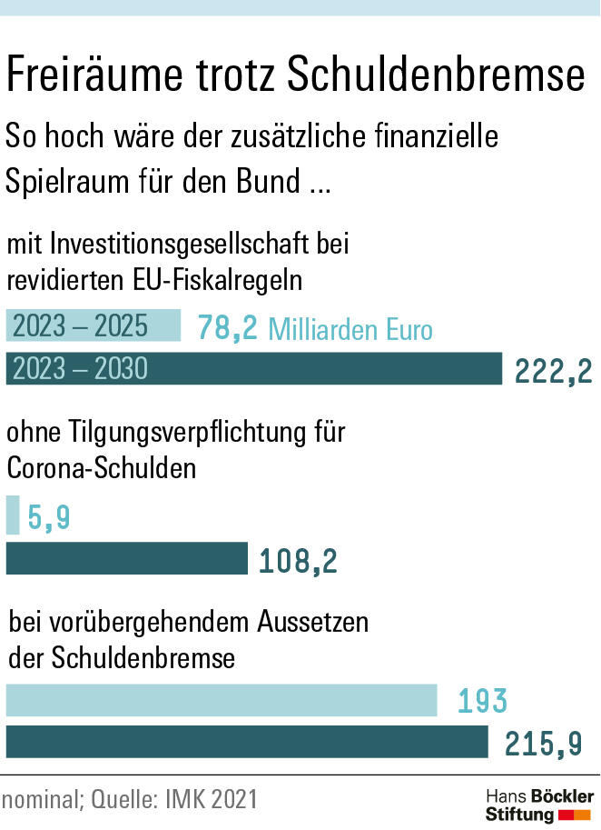 Spielraum für Investitionen schaffen
