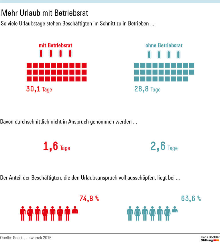 Mehr Urlaub dank Betriebsrat