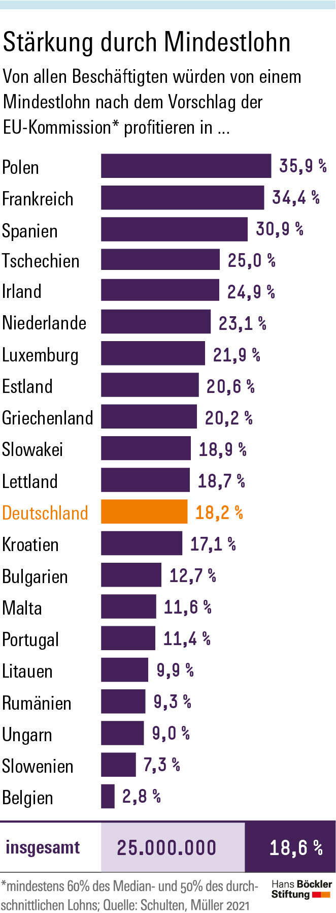 Mindestlohn: Positive Signale aus Europa