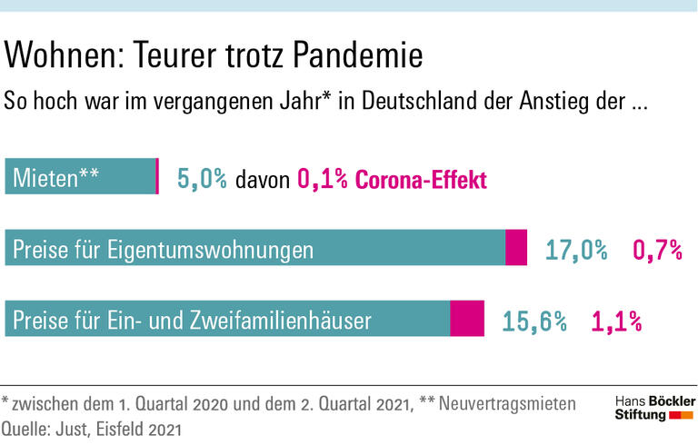 Corona verschärft die Ungleichheit