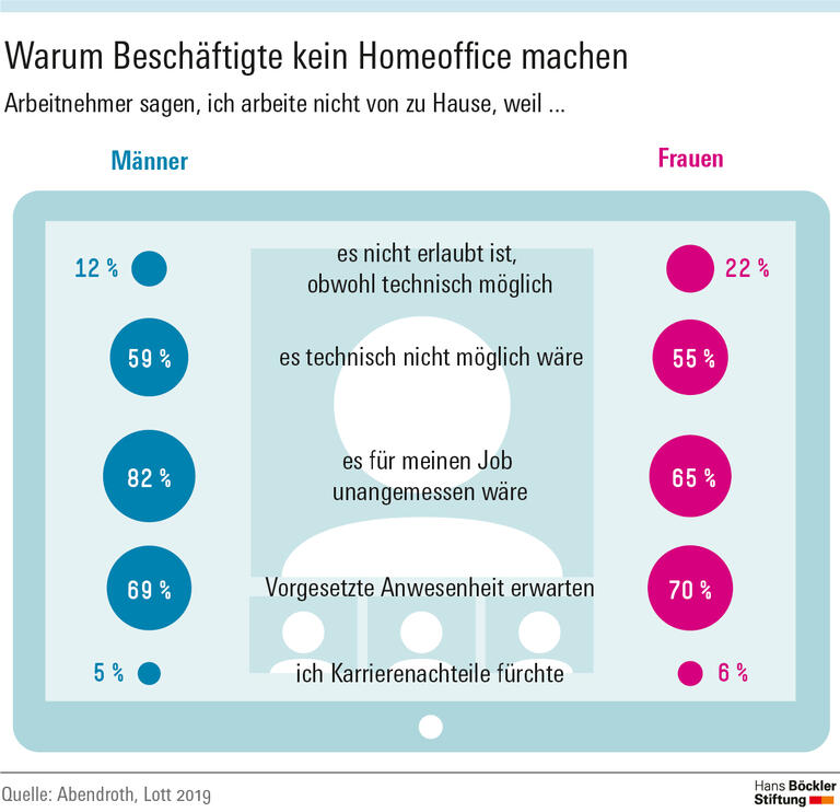 Höheres Engagement dank Homeoffice