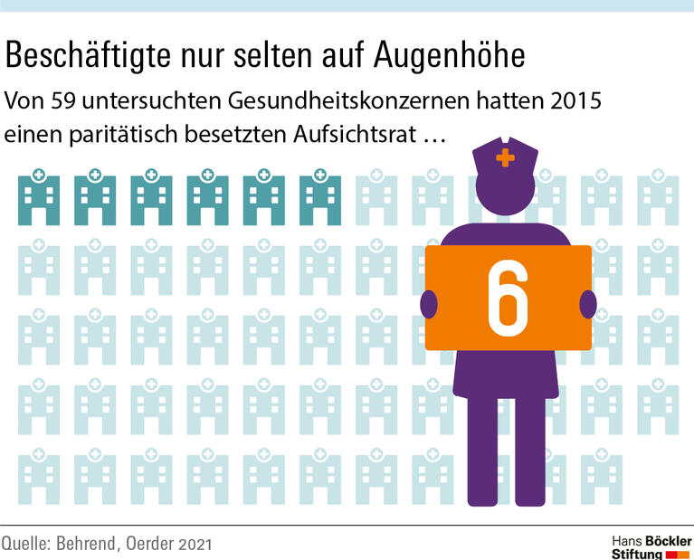 Mitbestimmung in Gesundheitskonzernen stärken