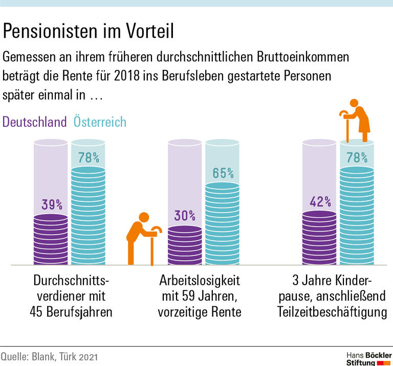 Mehr Rente ohne Privatisierung