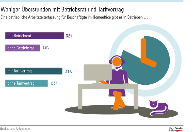 Ausufernde Arbeitszeiten belasten Beschäftigte