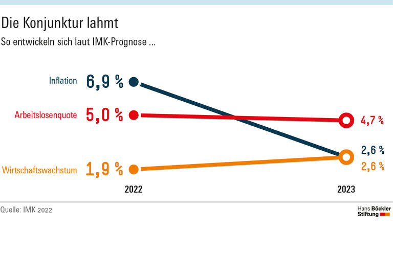 Unsichere Aussichten