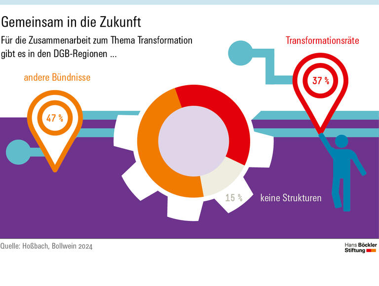 Staat und Sozialpartner müssen kooperieren