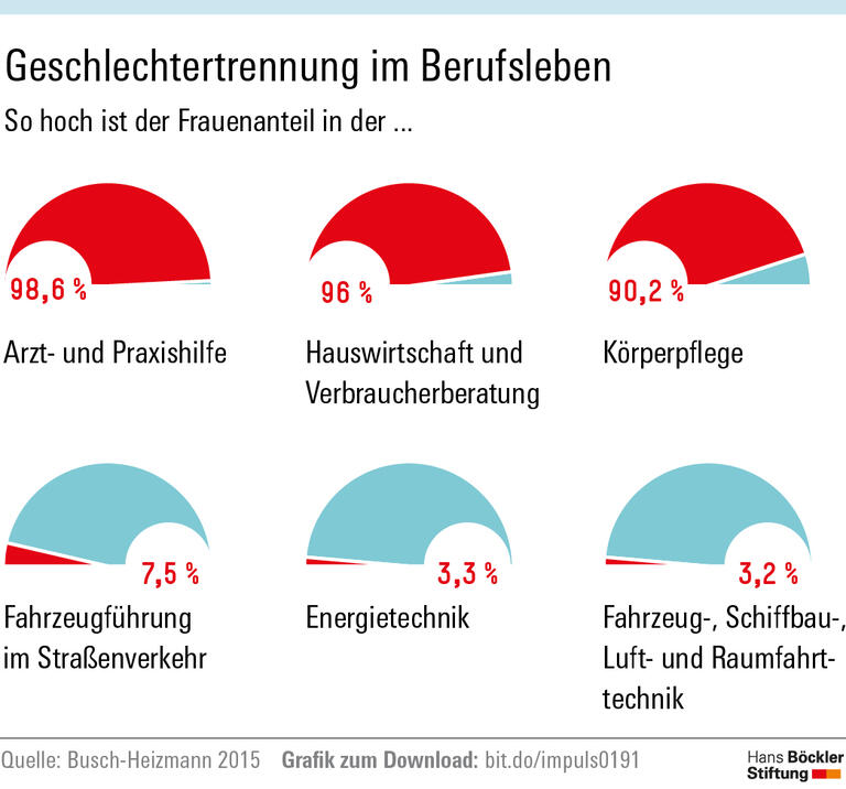 Zweigeteilte Arbeitswelt