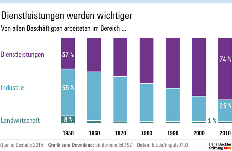 Einkommen werden immer unsicherer