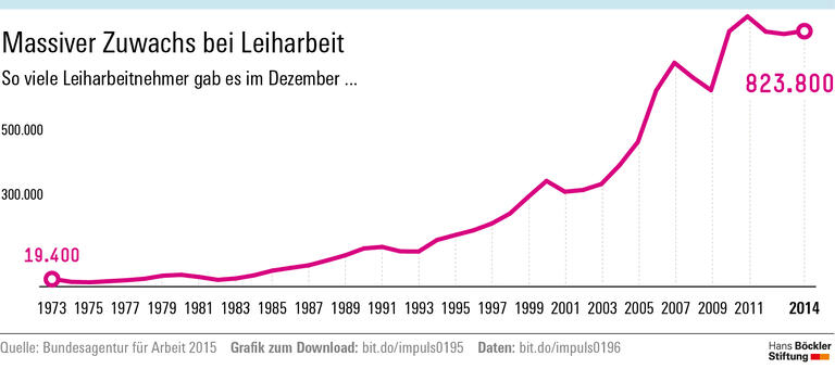 Einkommen werden immer unsicherer