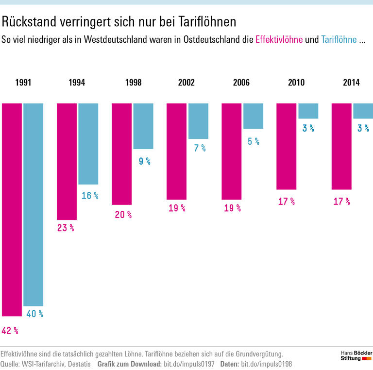 Schwache Verhandlungsposition im Osten