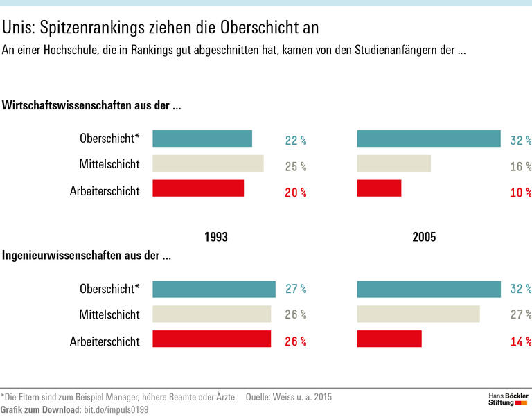 Die feinen Unterschiede wachsen