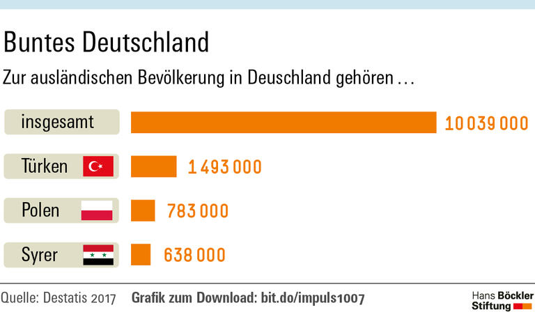 Bessere Chancen mit deutschem Pass