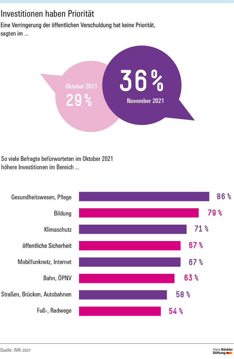 Investitionen wichtiger als Staatsschulden