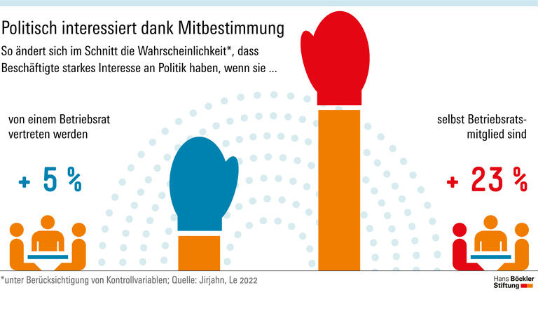 Betriebsräte stärken die Demokratie