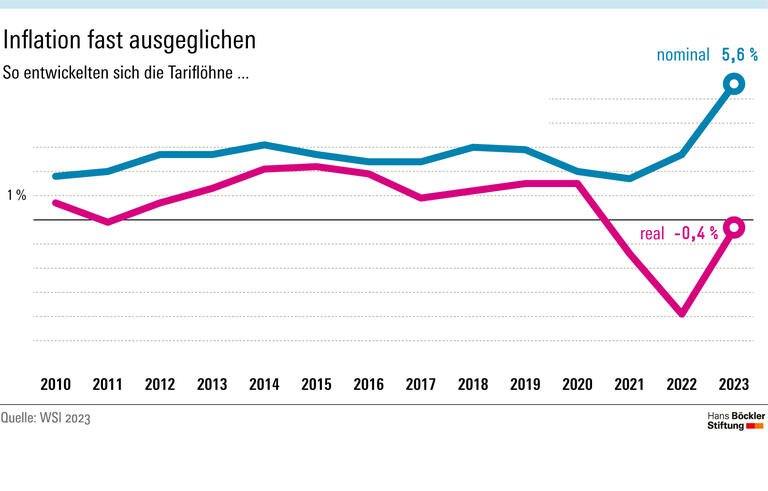 Kaufkraft knapp gesichert