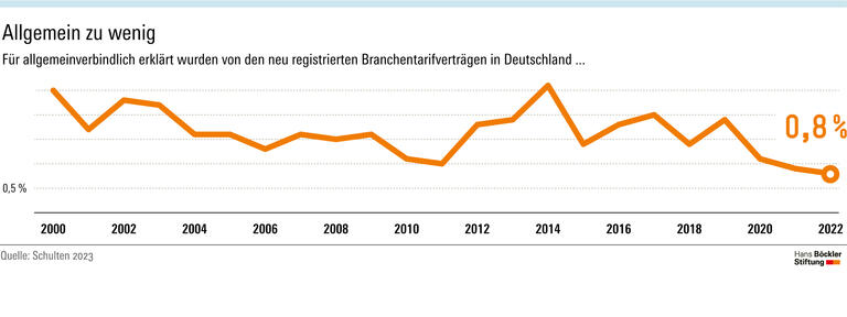 Bedingt allgemeinverbindlich