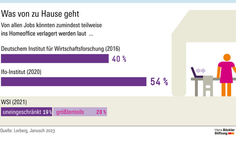 Infografik Was von zu Hause geht Böckler Impuls 02/2023
