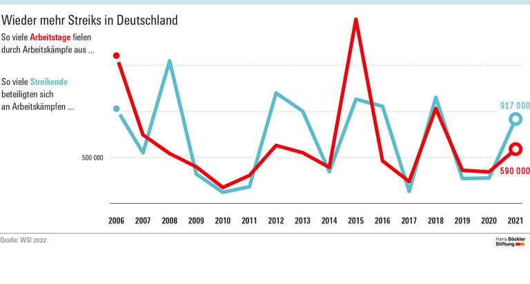 Infografik: Wieder mehr Streiks in Deutschland - Böckler Impuls 09/2022