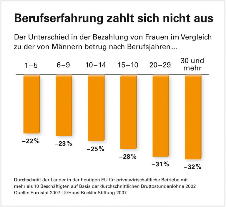 Infografik: Berufserfahrung zahlt sich nicht aus - Böckler Impuls 18/2007